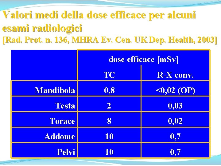 Valori medi della dose efficace per alcuni esami radiologici [Rad. Prot. n. 136, MHRA