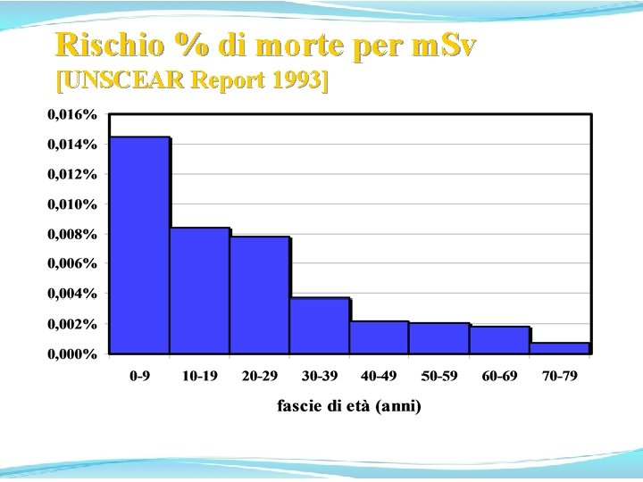 Rischio % di morte per m. Sv [UNSCEAR Report 1993] 