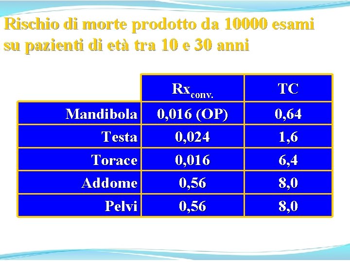 Rischio di morte prodotto da 10000 esami su pazienti di età tra 10 e Rischio di morte prodotto da 10000 esami su pazienti di età tra 10 e