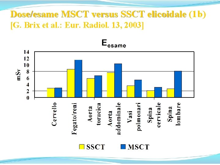 Dose/esame MSCT versus SSCT elicoidale (1 b) Dose/esame MSCT versus SSCT elicoidale [G. Brix