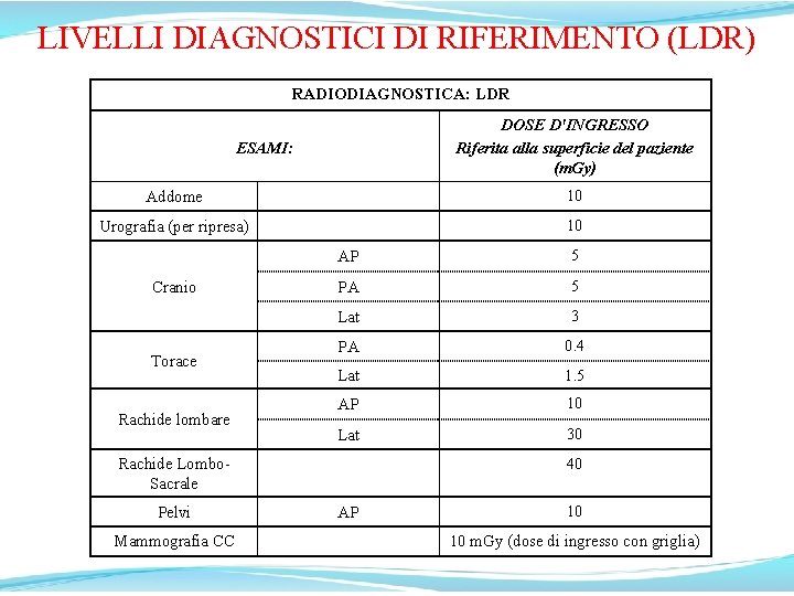 LIVELLI DIAGNOSTICI DI RIFERIMENTO (LDR) RADIODIAGNOSTICA: LDR DOSE D'INGRESSO Riferita alla superficie del paziente