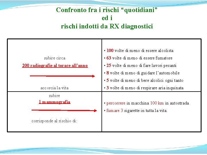 Confronto fra i rischi “quotidiani” ed i rischi indotti da RX diagnostici • 100