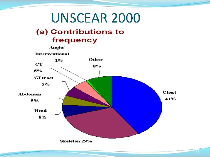 UNSCEAR 2000 95 