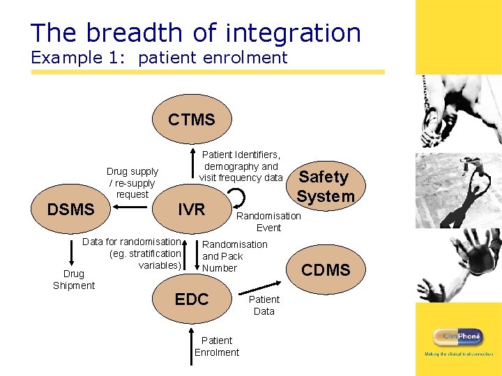 The breadth of integration Example 1: patient enrolment CTMS DSMS Drug supply / re-supply