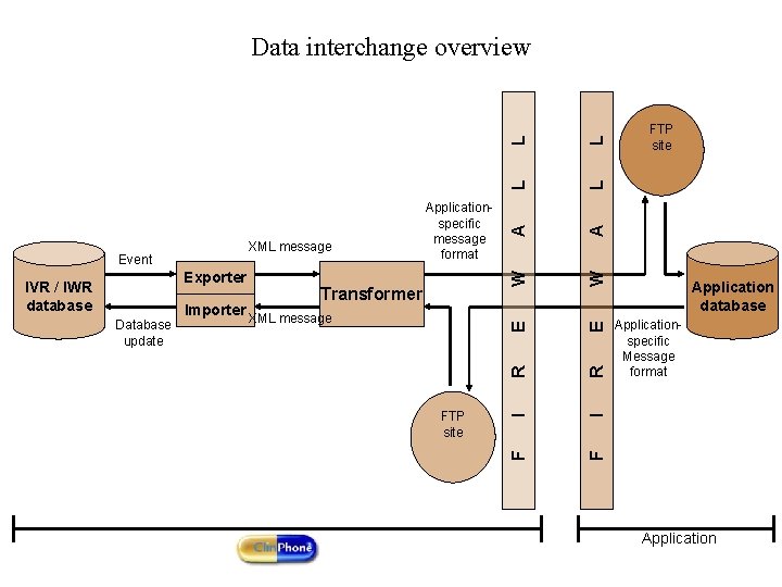 L FTP site L A W E A I F FTP site R XML