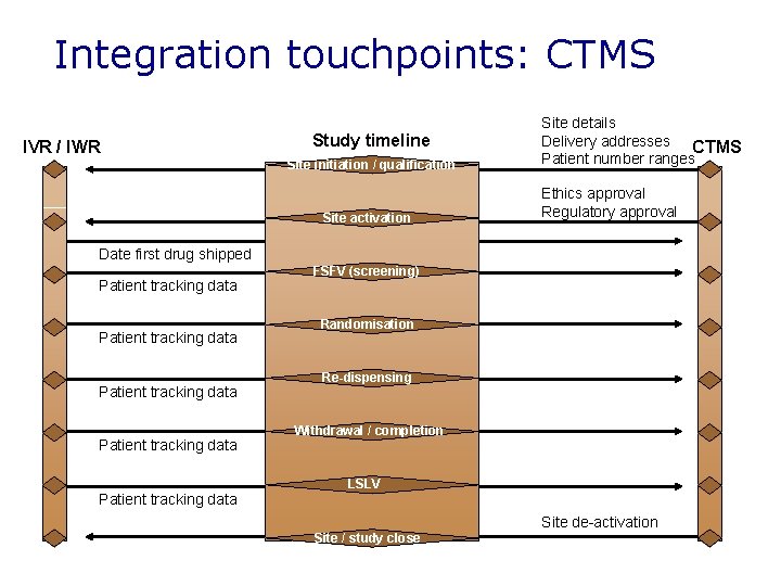 Integration touchpoints: CTMS IVR / IWR Study timeline Site initiation / qualification Site activation