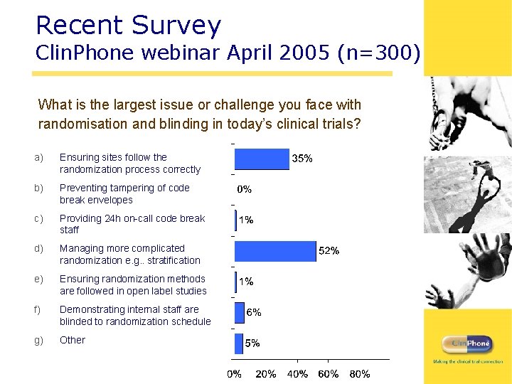 Recent Survey Clin. Phone webinar April 2005 (n=300) What is the largest issue or