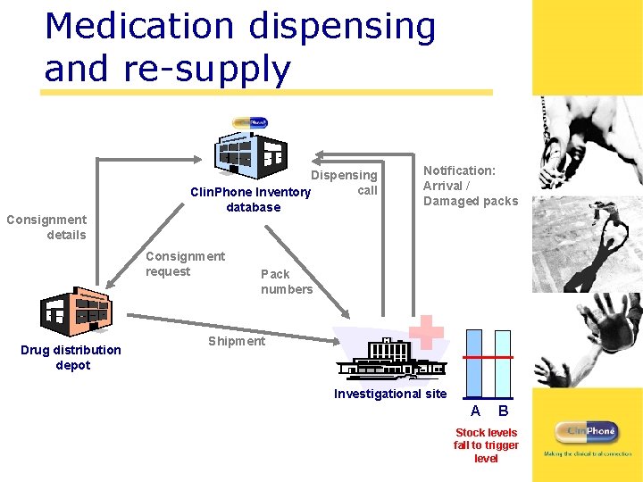 Medication dispensing and re-supply Consignment details Dispensing call Clin. Phone Inventory database Consignment request