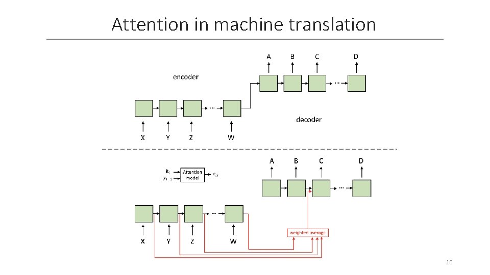 Attention in machine translation 10 