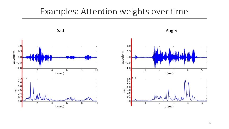 Examples: Attention weights over time Sad Angry 12 