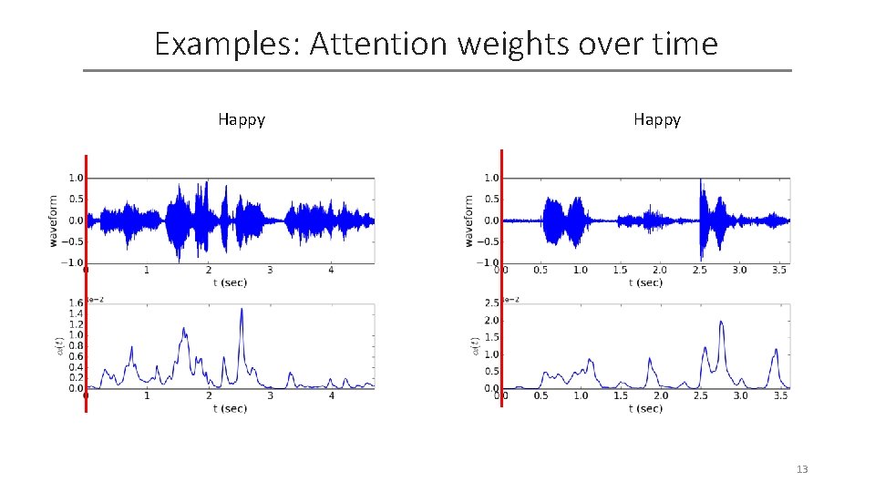 Examples: Attention weights over time Happy 13 