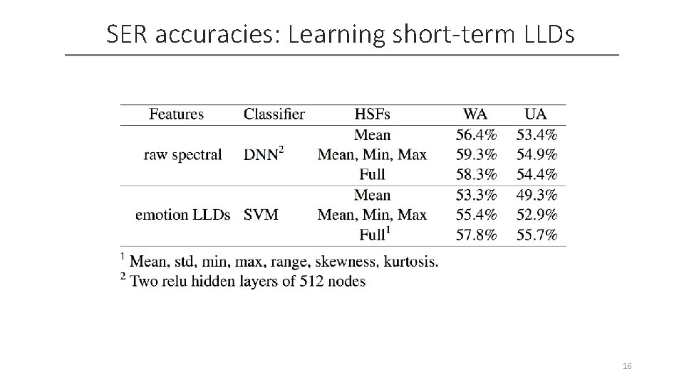 SER accuracies: Learning short-term LLDs 16 