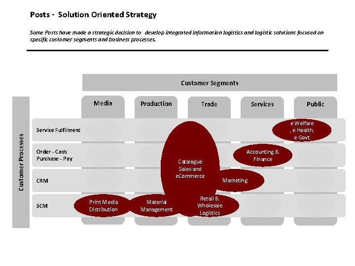 Posts - Solution Oriented Strategy Some Posts have made a strategic decision to develop
