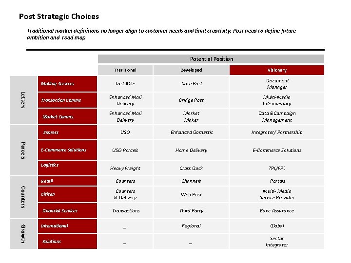 Post Strategic Choices Traditional market definitions no longer align to customer needs and limit