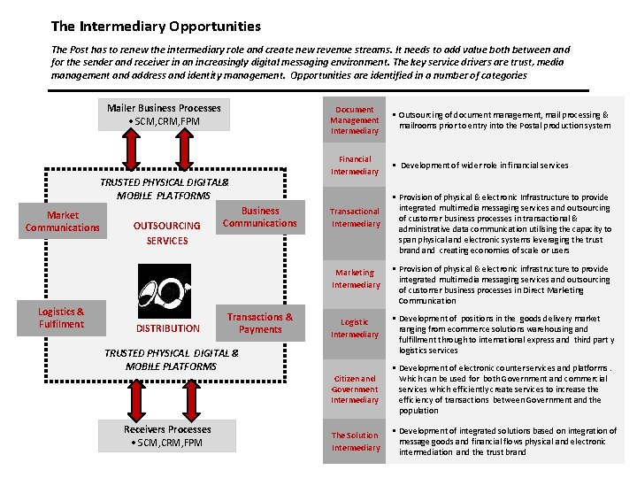 The Intermediary Opportunities The Post has to renew the intermediary role and create new