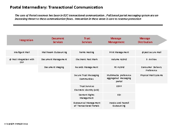 Postal Intermediary: Transactional Communication The core of Postal revenues has been in B 2