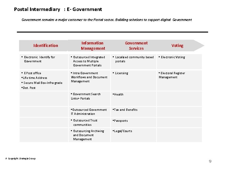 Postal Intermediary : E- Government remains a major customer to the Postal sector. Building