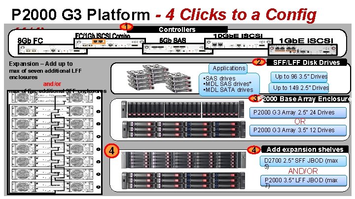 P 2000 G 3 Platform - 4 Clicks to a Config 1 Controllers (4/4) P 2000 G 3 Platform - 4 Clicks to a Config 1 Controllers (4/4)