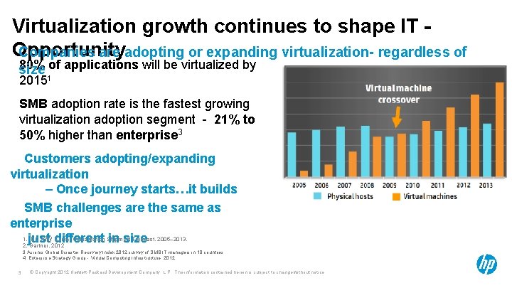 Virtualization growth continues to shape IT - Opportunity Companies are adopting or expanding virtualization-