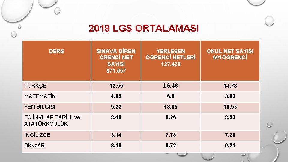 2018 LGS ORTALAMASI DERS SINAVA GİREN ÖRENCİ NET SAYISI 971. 657 YERLEŞEN ÖĞRENCİ NETLERİ
