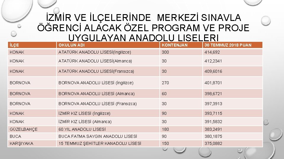 İLÇE İZMİR VE İLÇELERİNDE MERKEZİ SINAVLA ÖĞRENCİ ALACAK ÖZEL PROGRAM VE PROJE UYGULAYAN ANADOLU