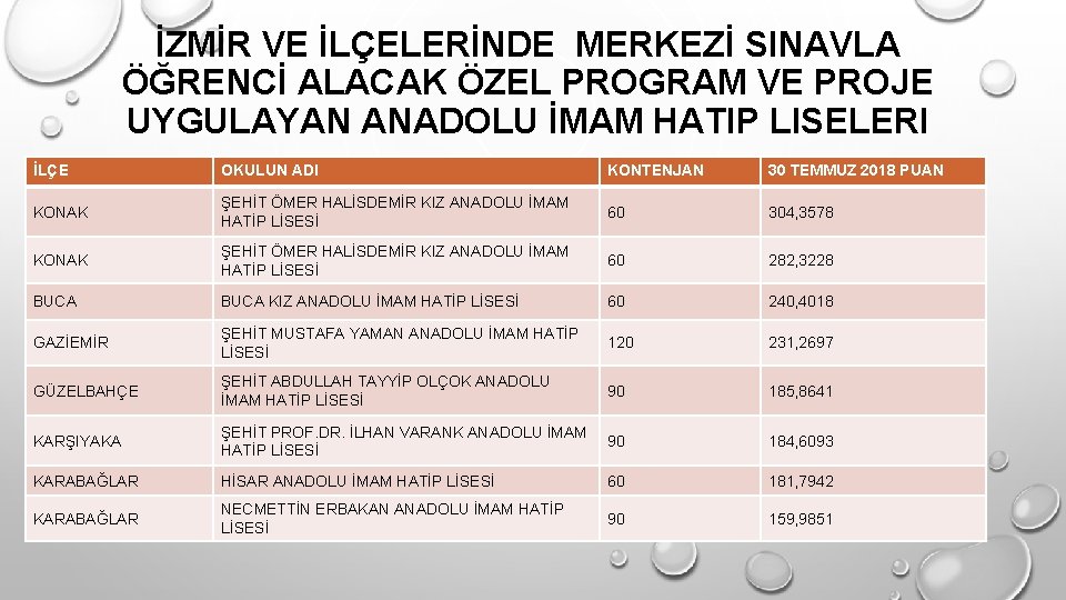 İZMİR VE İLÇELERİNDE MERKEZİ SINAVLA ÖĞRENCİ ALACAK ÖZEL PROGRAM VE PROJE UYGULAYAN ANADOLU İMAM