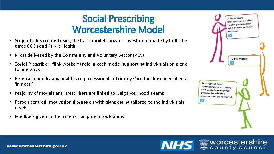 Social Prescribing Worcestershire Model • Six pilot sites created using the basic model shown