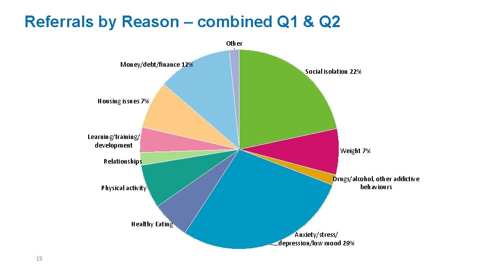 Referrals by Reason – combined Q 1 & Q 2 Other Money/debt/finance 12% Social