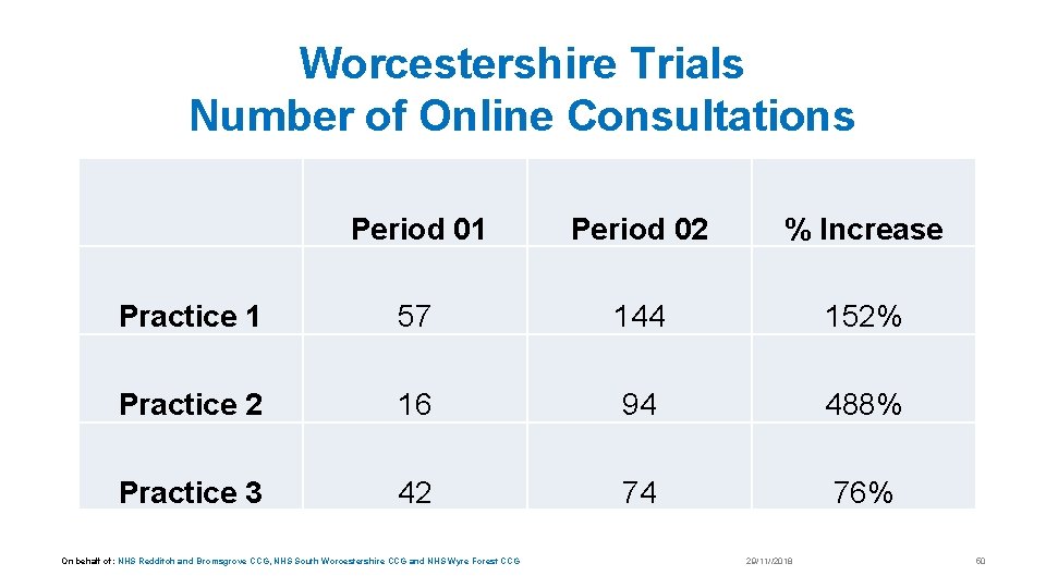 Worcestershire Trials Number of Online Consultations Period 01 Period 02 % Increase Practice 1