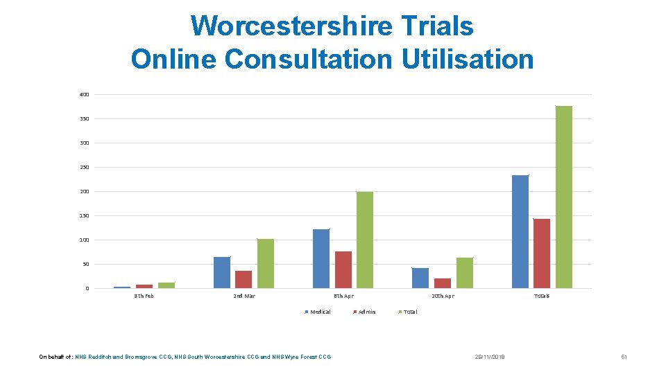 Worcestershire Trials Online Consultation Utilisation 400 350 300 250 200 150 100 50 0