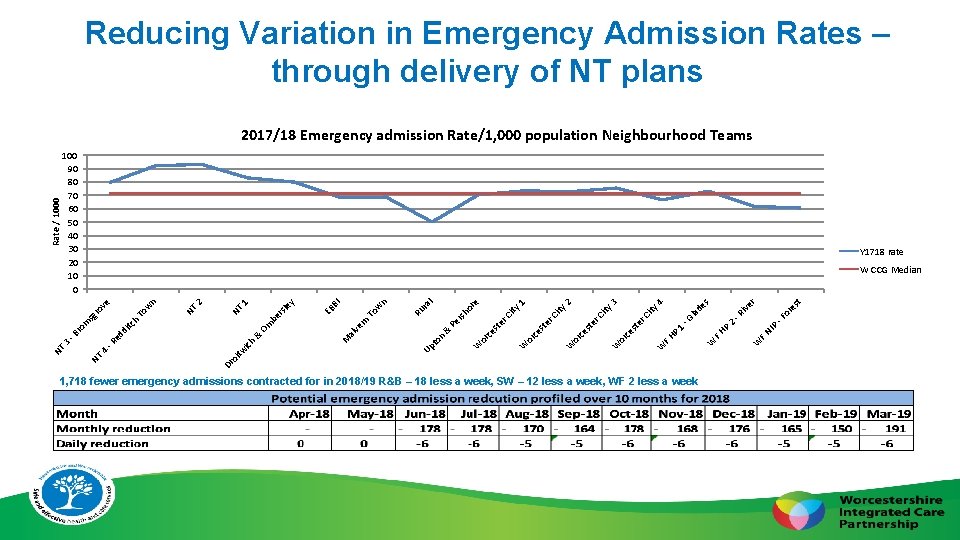 Reducing Variation in Emergency Admission Rates – through delivery of NT plans 100 90