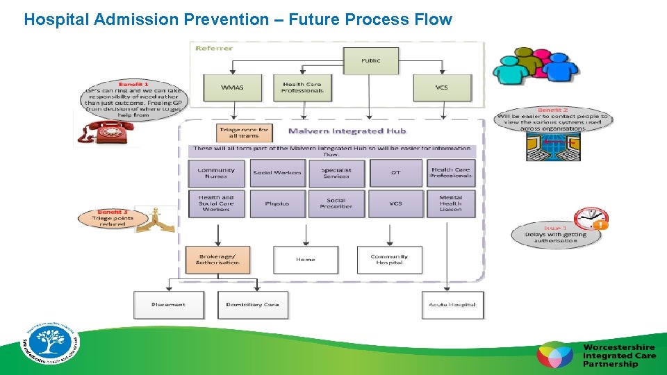 Hospital Admission Prevention – Future Process Flow 