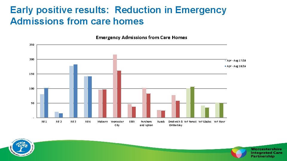 Early positive results: Reduction in Emergency Admissions from care homes Emergency Admissions from Care