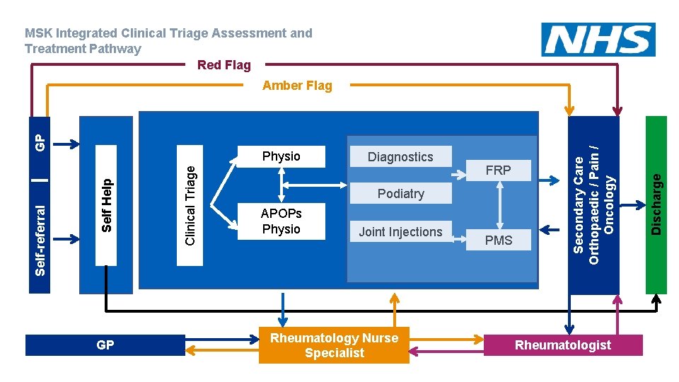 MSK Integrated Clinical Triage Assessment and Treatment Pathway Red Flag GP FRP Podiatry APOPs
