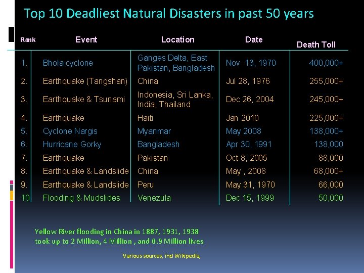 Top 10 Deadliest Natural Disasters in past 50 years Rank Event Location Date Death