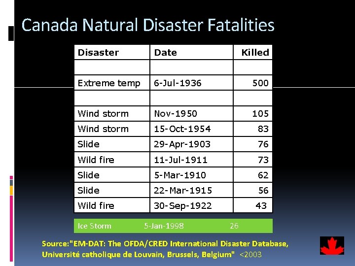 Canada Natural Disaster Fatalities Disaster Date Extreme temp 6 -Jul-1936 500 Wind storm Nov-1950