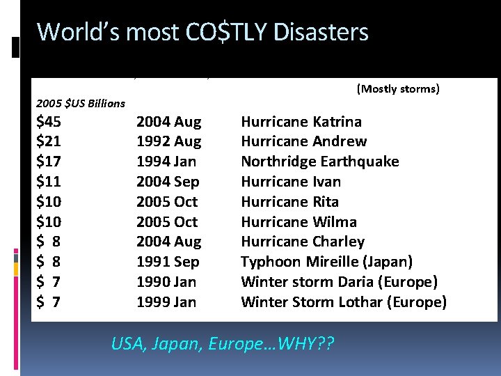 World’s most CO$TLY Disasters Insurance costs Based on data from Abbott, Natural Disasters, 6