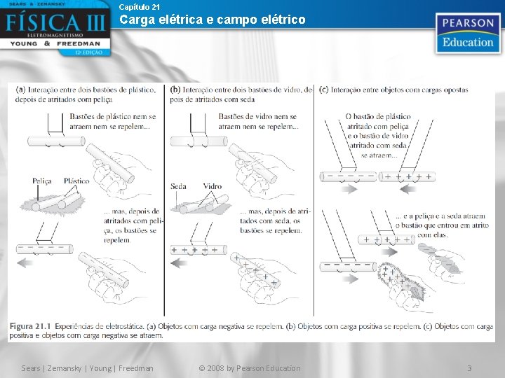 Capítulo 21 Carga elétrica e campo elétrico Sears | Zemansky | Young | Freedman