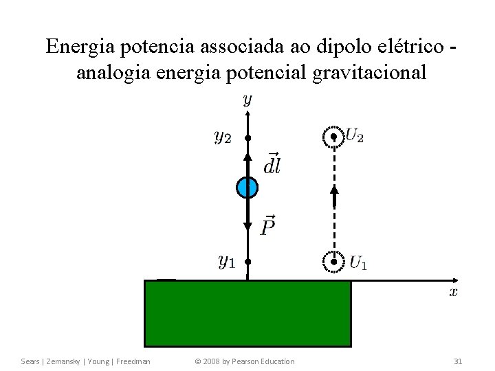 Capítulo 21 Carga elétrica e campo elétrico Energia potencia associada ao dipolo elétrico analogia