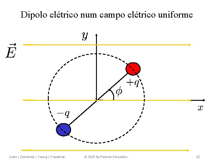Capítulo 21 Carga elétrica e campo elétrico Dipolo elétrico num campo elétrico uniforme Sears