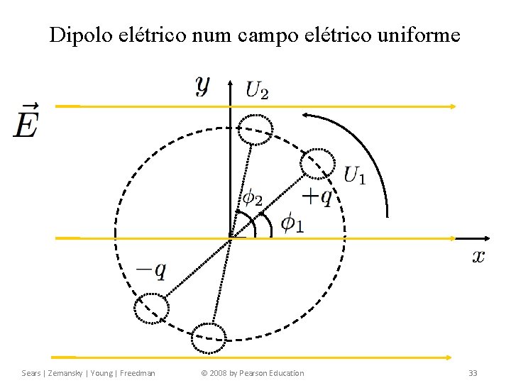 Capítulo 21 Carga elétrica e campo elétrico Dipolo elétrico num campo elétrico uniforme Sears