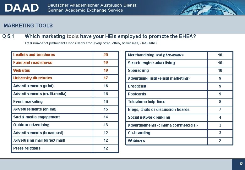 MARKETING TOOLS Q 5. 1 Which marketing tools have your HEIs employed to promote