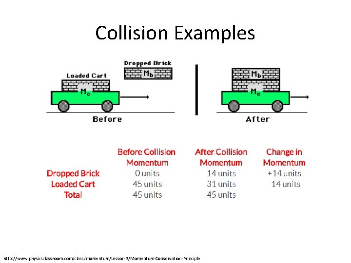 Collision Examples http: //www. physicsclassroom. com/class/momentum/Lesson-2/Momentum-Conservation-Principle 