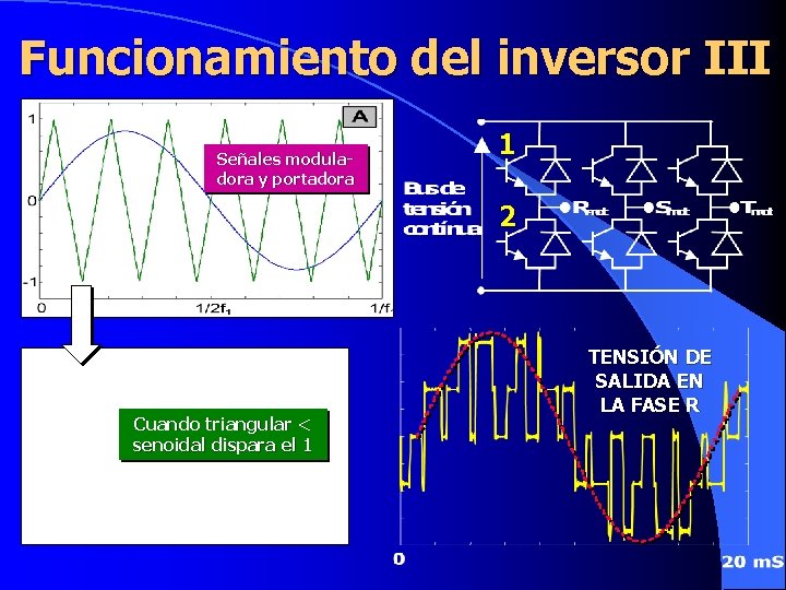 Funcionamiento del inversor III Señales moduladora y portadora 1 2 Cuando triangular < senoidal
