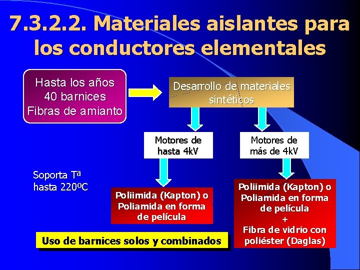 7. 3. 2. 2. Materiales aislantes para los conductores elementales Hasta los años 40