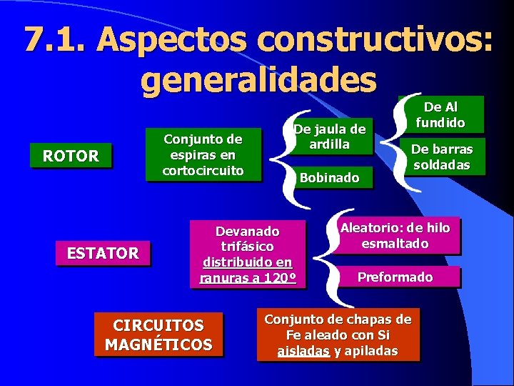 7. 1. Aspectos constructivos: generalidades Conjunto de espiras en cortocircuito ROTOR ESTATOR De jaula