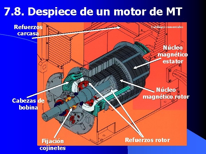 7. 8. Despiece de un motor de MT Refuerzos carcasa Catálogos comerciales Núcleo magnético