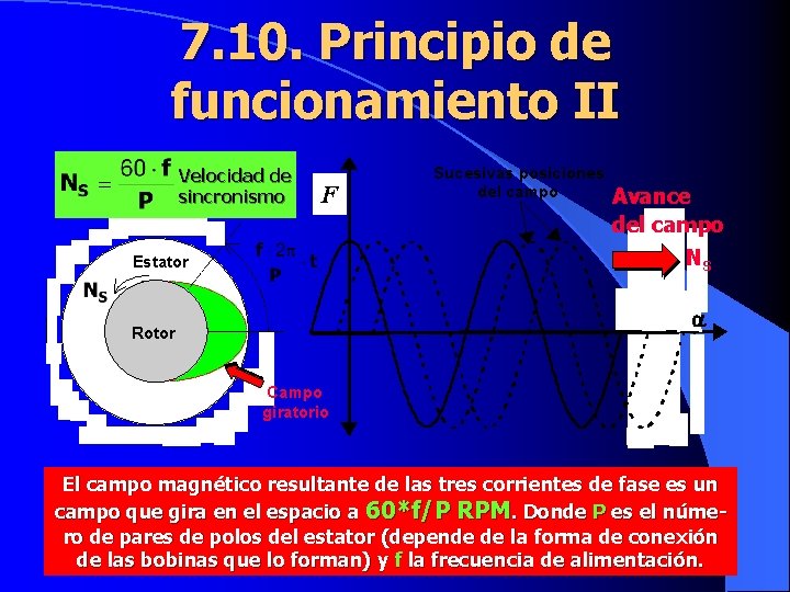 7. 10. Principio de funcionamiento II Velocidad de sincronismo F Sucesivas posiciones del campo