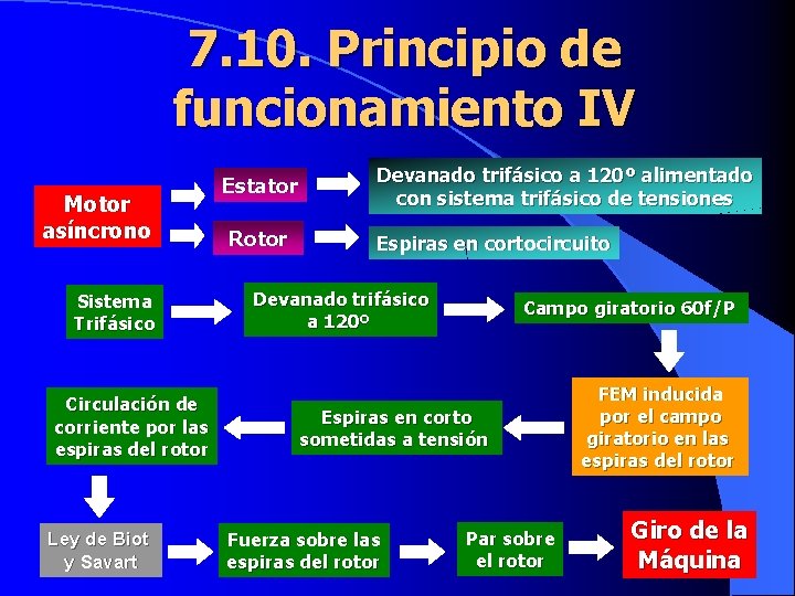 7. 10. Principio de funcionamiento IV Motor asíncrono Sistema Trifásico Circulación de corriente por