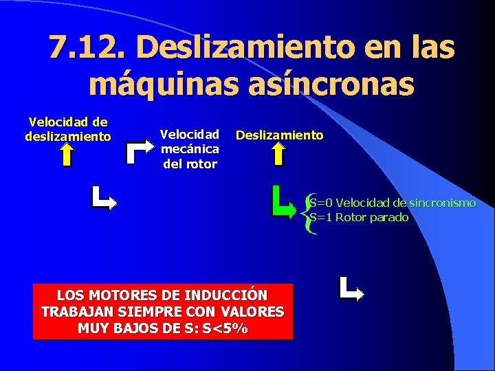 7. 12. Deslizamiento en las máquinas asíncronas Velocidad de deslizamiento Velocidad mecánica del rotor